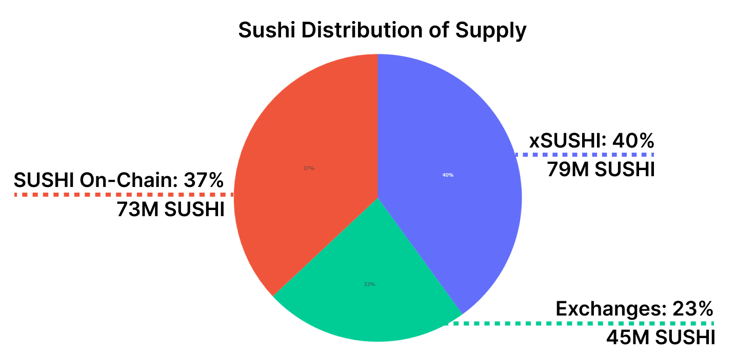 DeFi Uncovered Exploring The Sushi Ecosystem