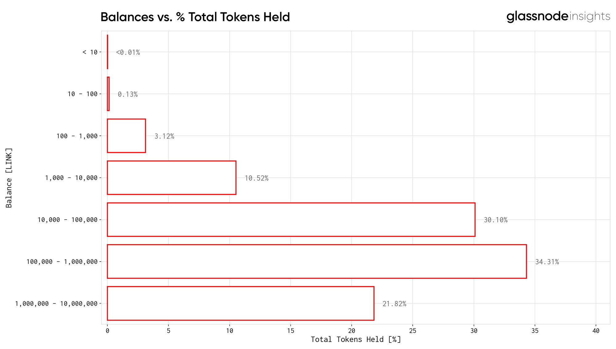 Token Holders Chart