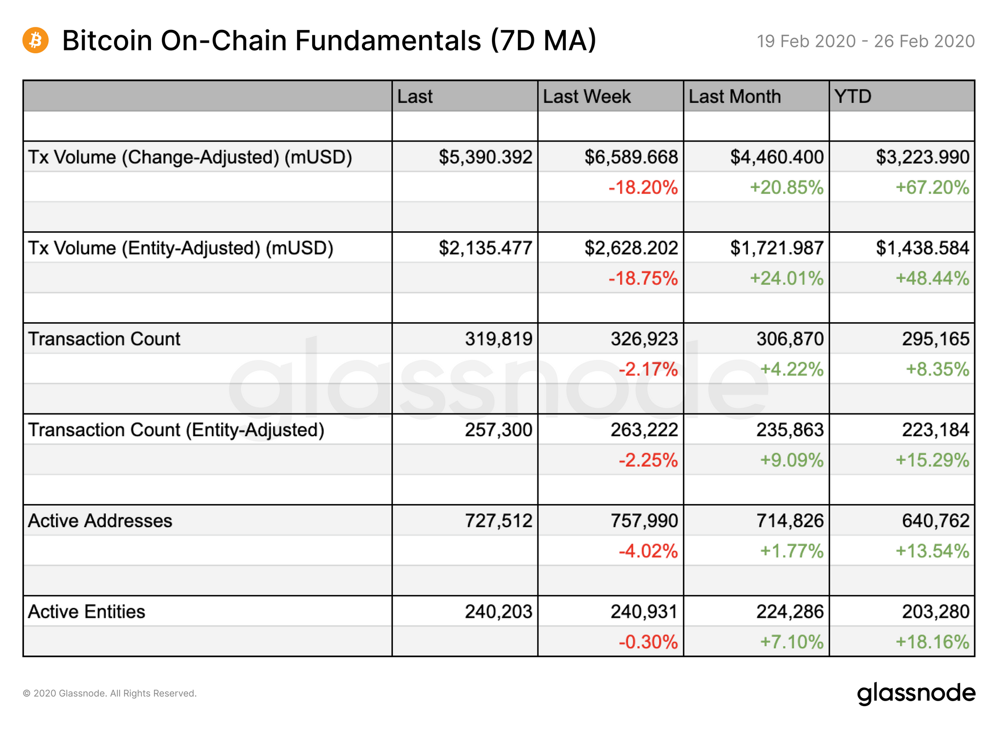 Bitcoin On-Chain Fundamentals by Glassnode