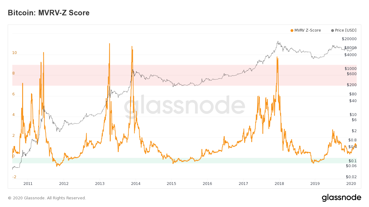 Bitcoin MVRV-Z Score by Glassnode