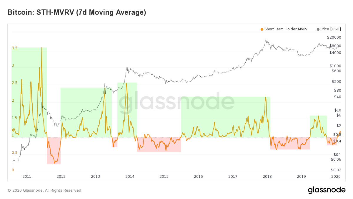 Bitcoin STH-MVRV by Glassnode