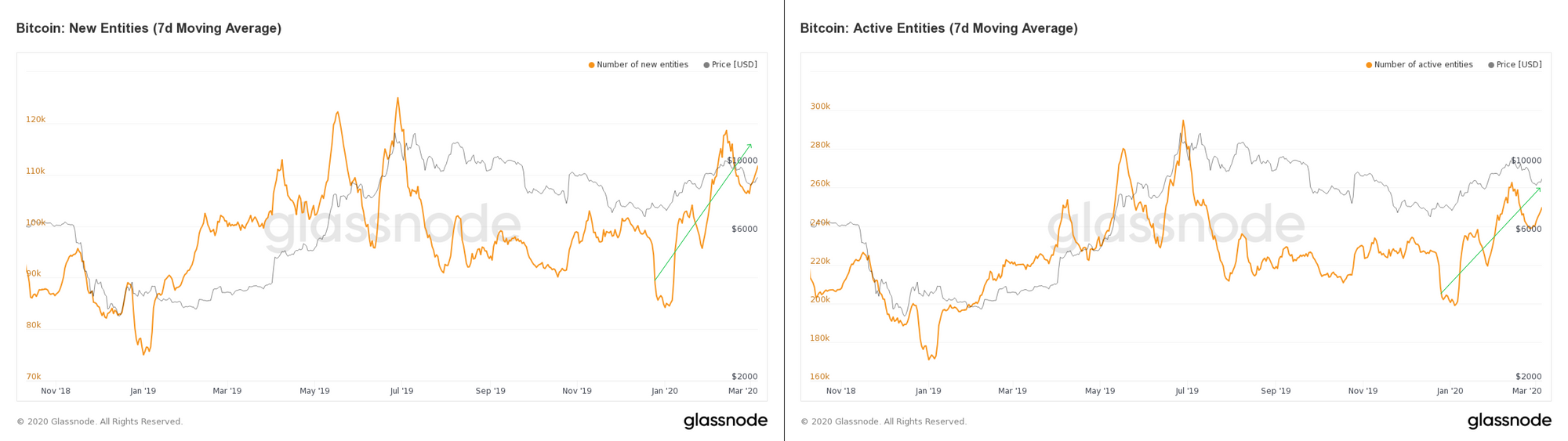 Retail Interest in Bitcoin: Addresses with ≥ 0.1 BTC Reach ...