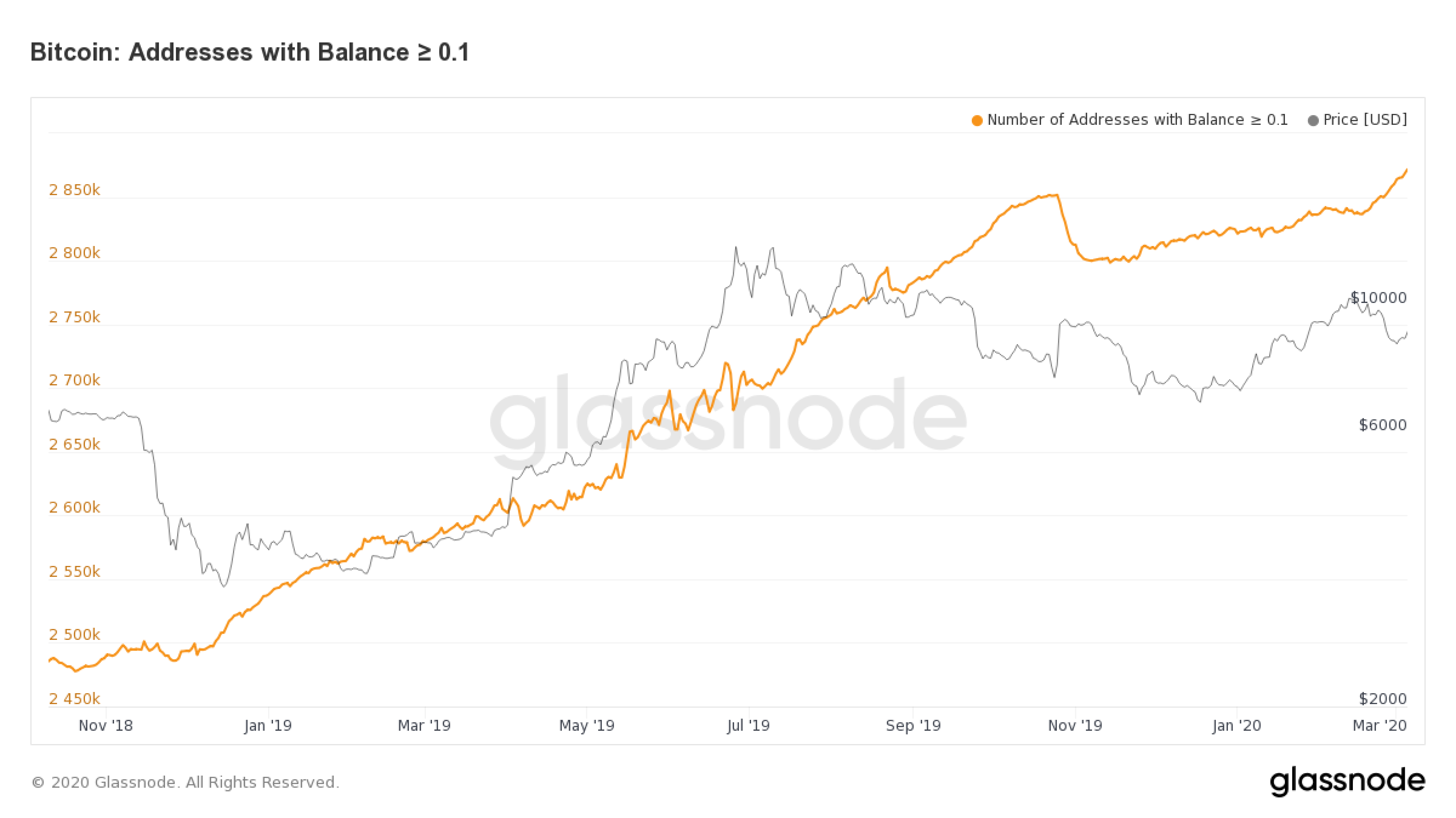 btc retail marketshare