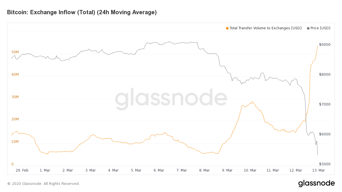 Crypto Exchange Deposits Increase As Price Plummets