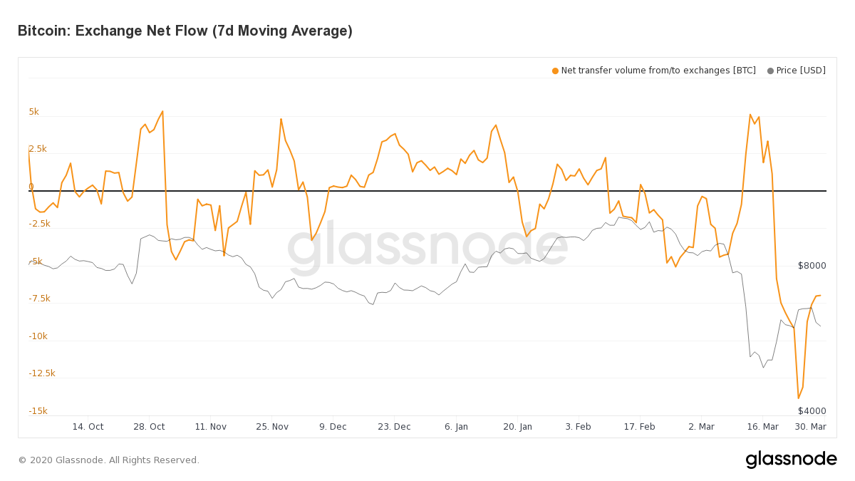 The Number Of Btc On Exchanges Is Down Almost 7