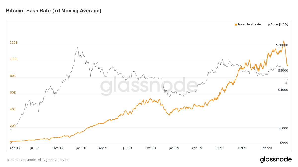 Bitcoin Sees Largest Ever Decrease In Absolute Hashing Power