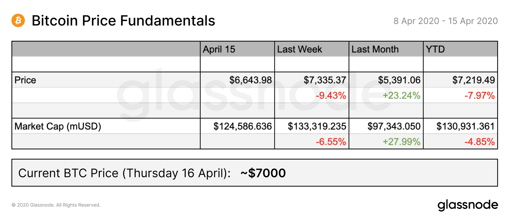 The Week On Chain 8 Apr 2020 15 Apr 2020