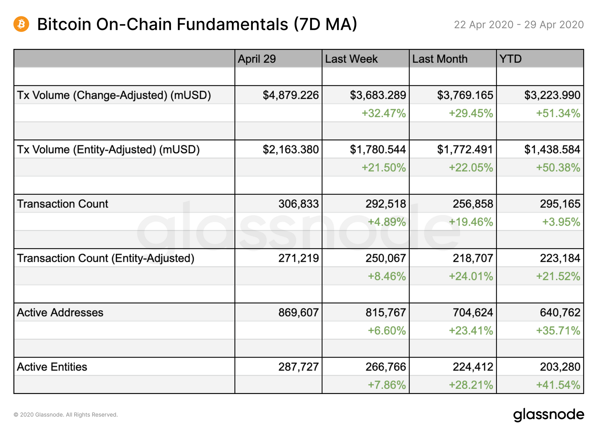 Bitcoin On-Chain Fundamental by Glassnode