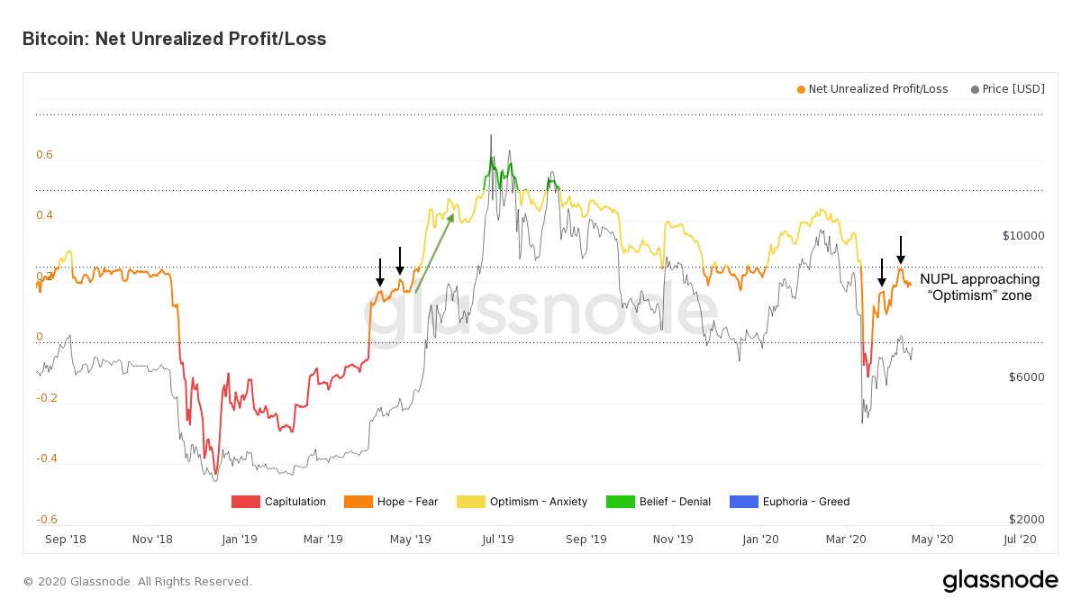 Bitcoin's Net Unrealized Profit/Loss by Glassnode