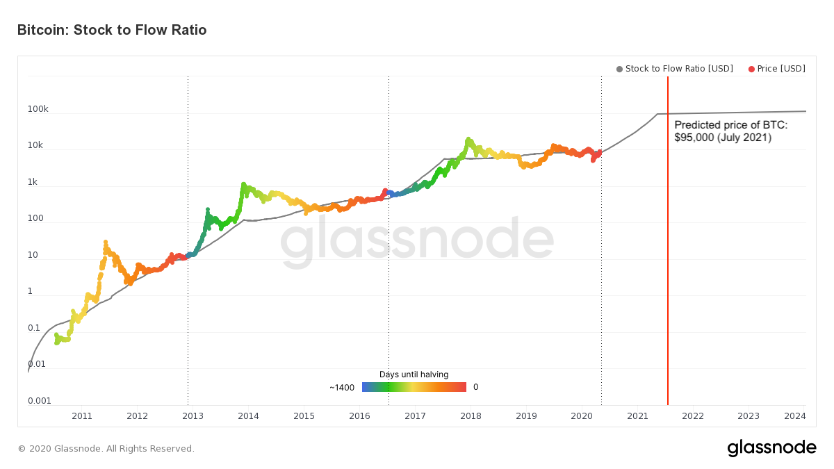 Bitcoin Stock-to-Flow Ratio by Glassnode