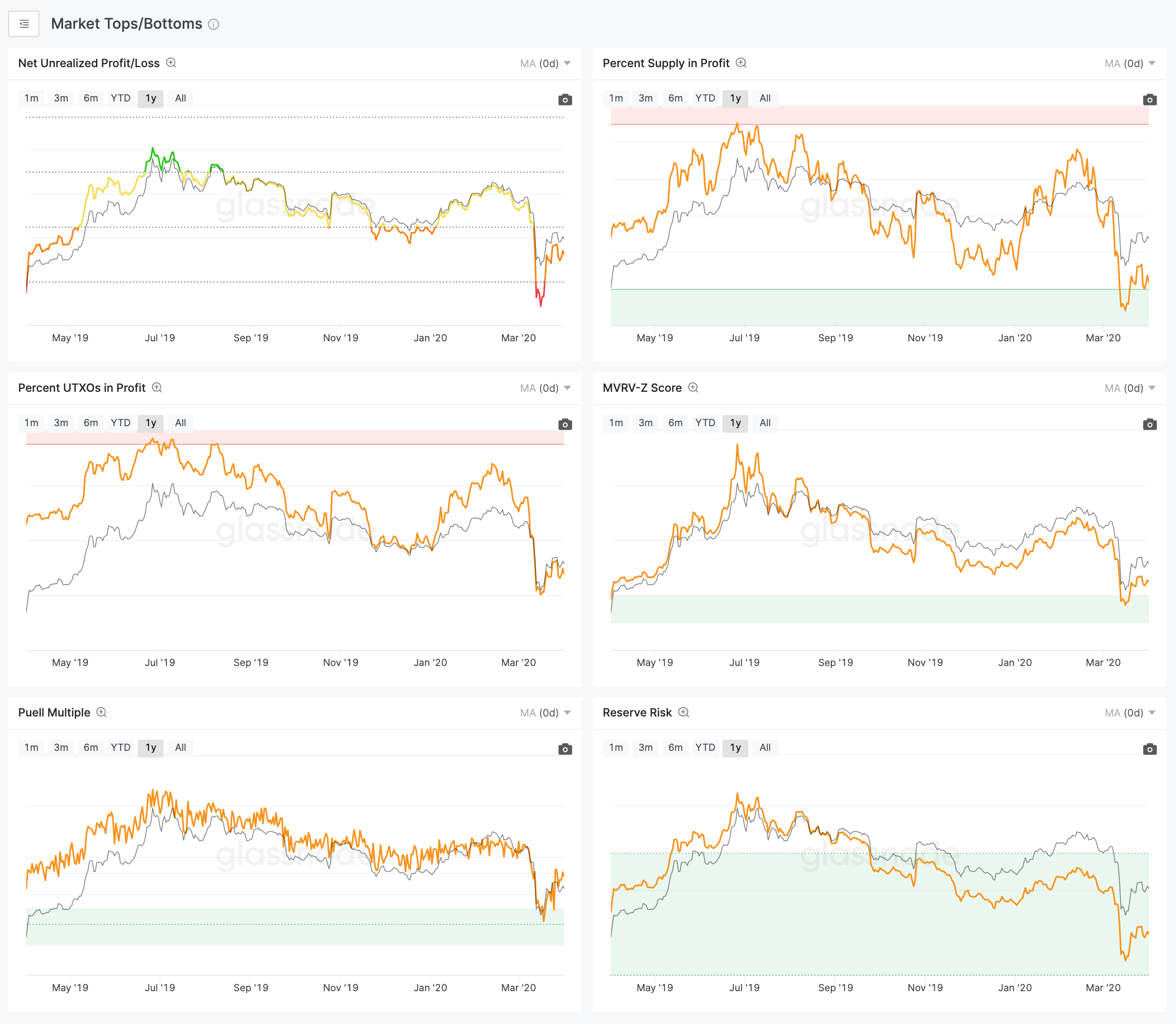 Bitcoin's Market Top/Bottoms by Glassnode