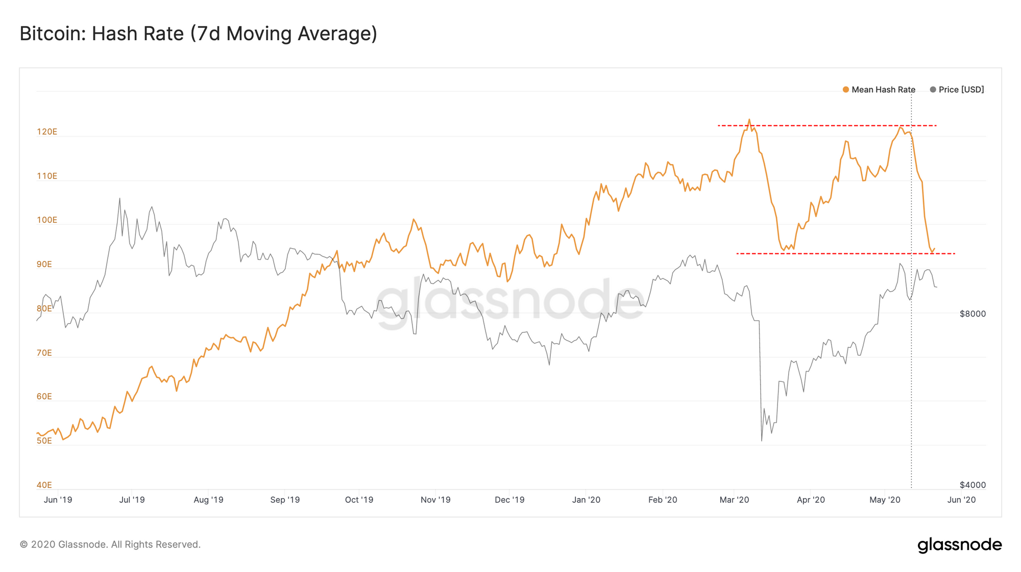 Bitcoin Hash Rate Declines After Halving Slashes Miner Revenue