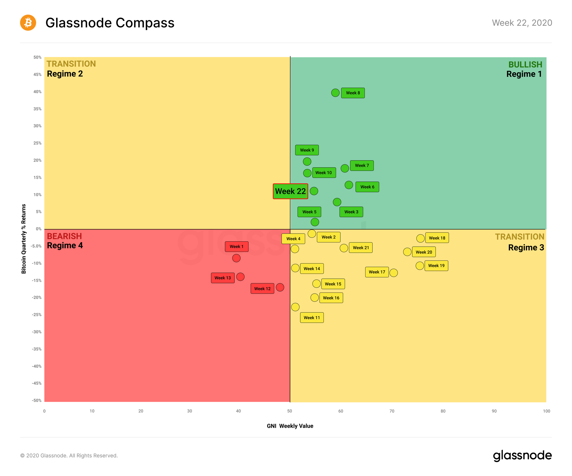 Glassnode's Compass Index
