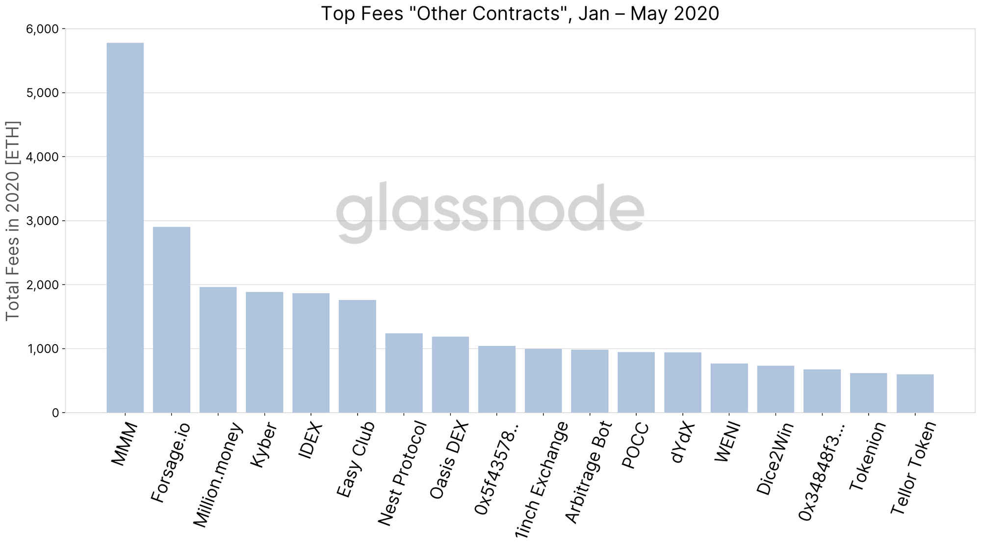 What Are Ethereum Users Paying Fees For?