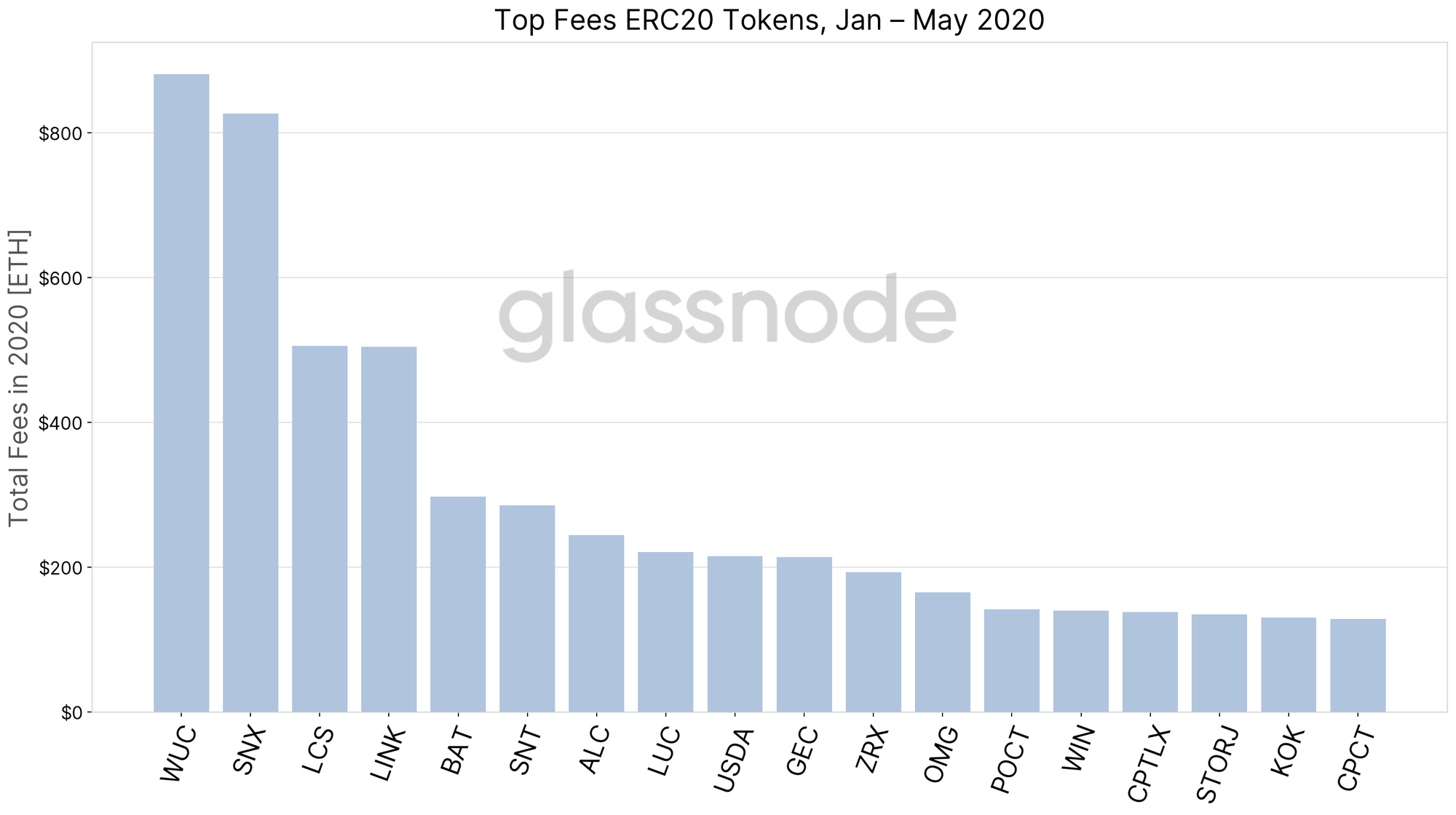 What Are Ethereum Users Paying Fees For?