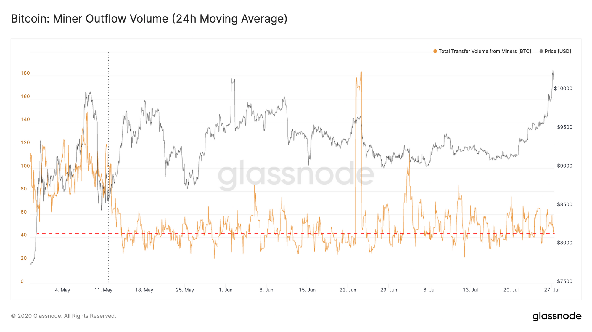 bitcoin minor outflow volume