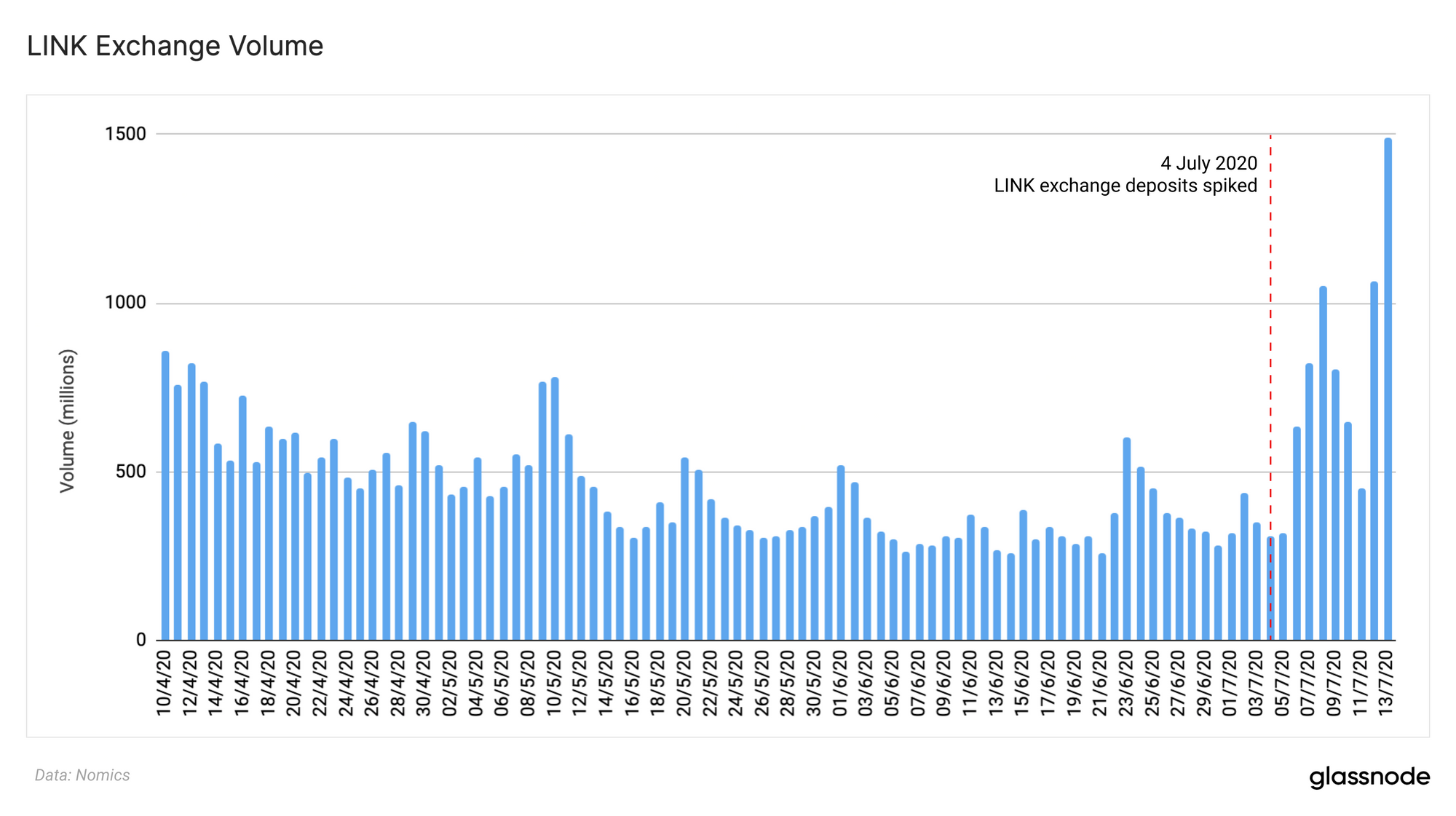 LINK Hits Multiple All-Time Highs as Alt Markets Pump