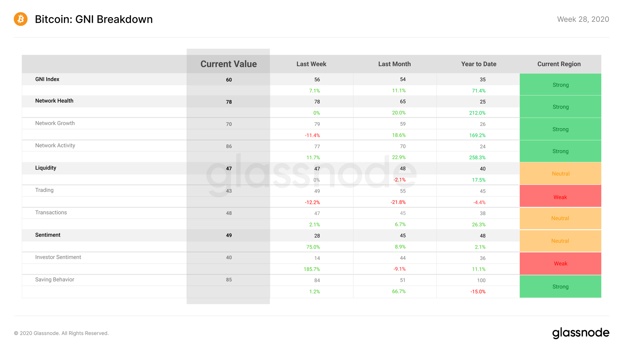 Week 28 Bitcoin GNI Breakdown 2