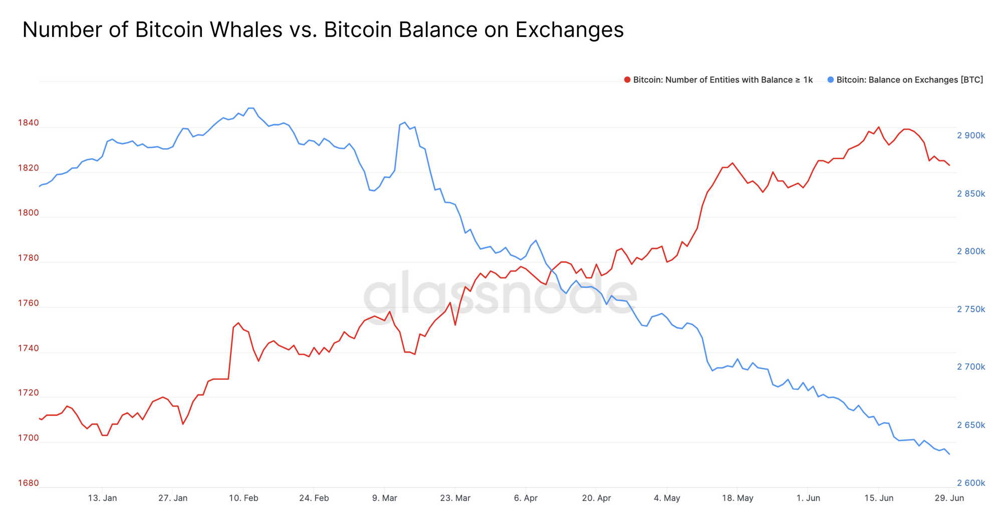 whale numbers vs balance on exchanges 1