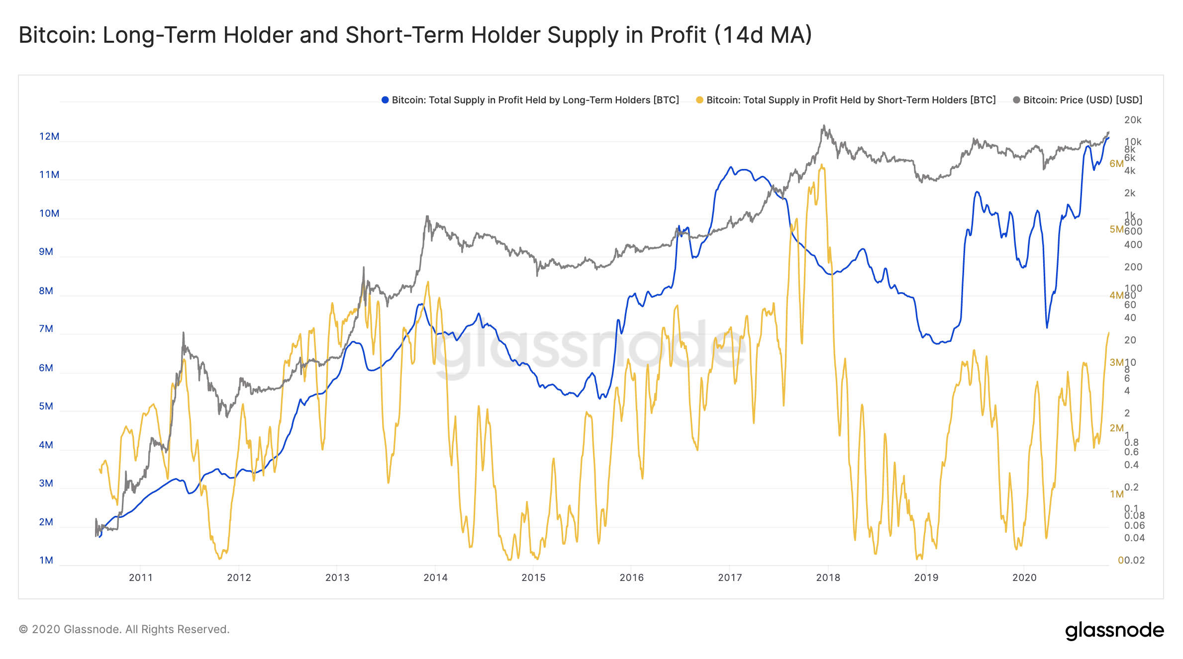 bitcoin supply in profit