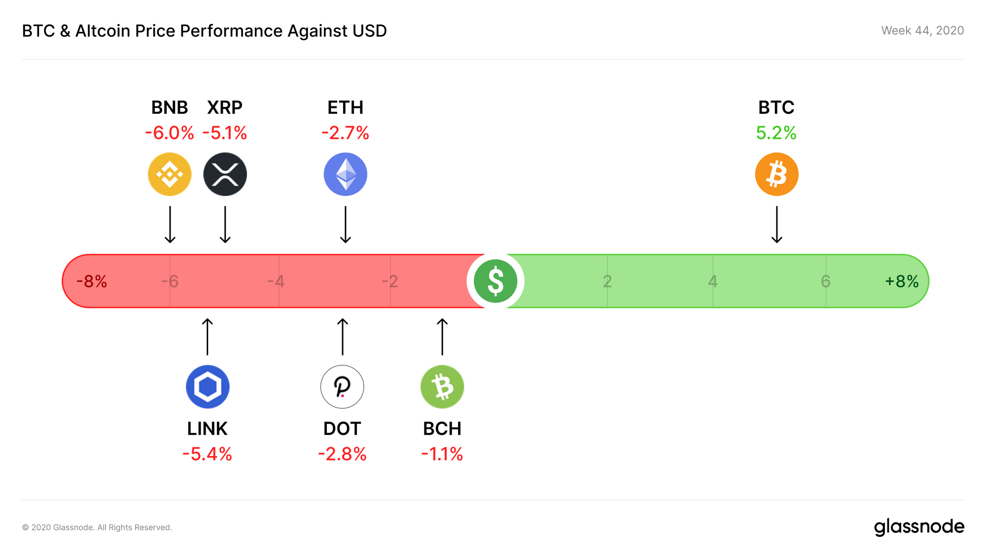 The Week On-Chain (Week 44, 2020)