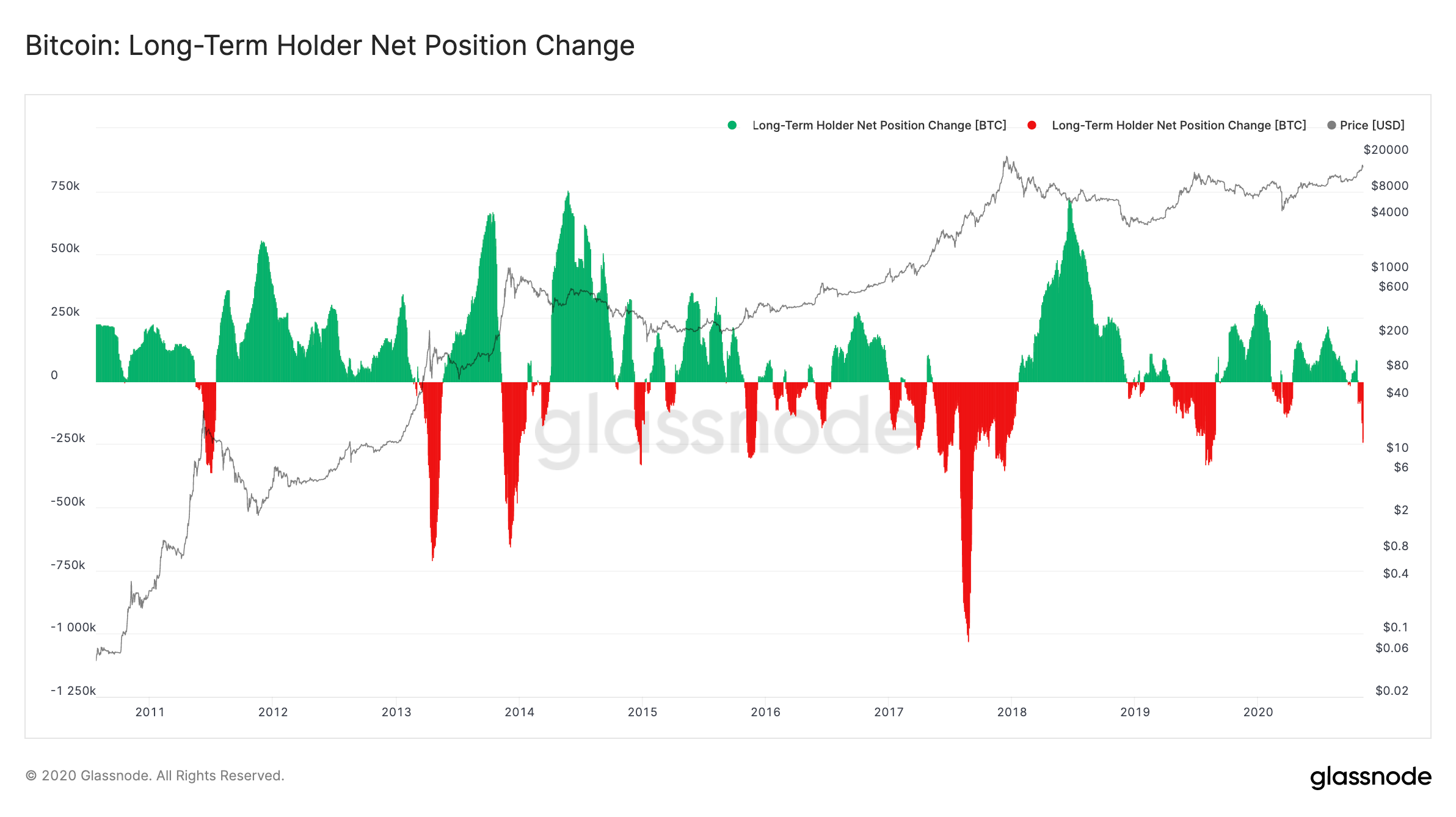 bitcoin holder chart