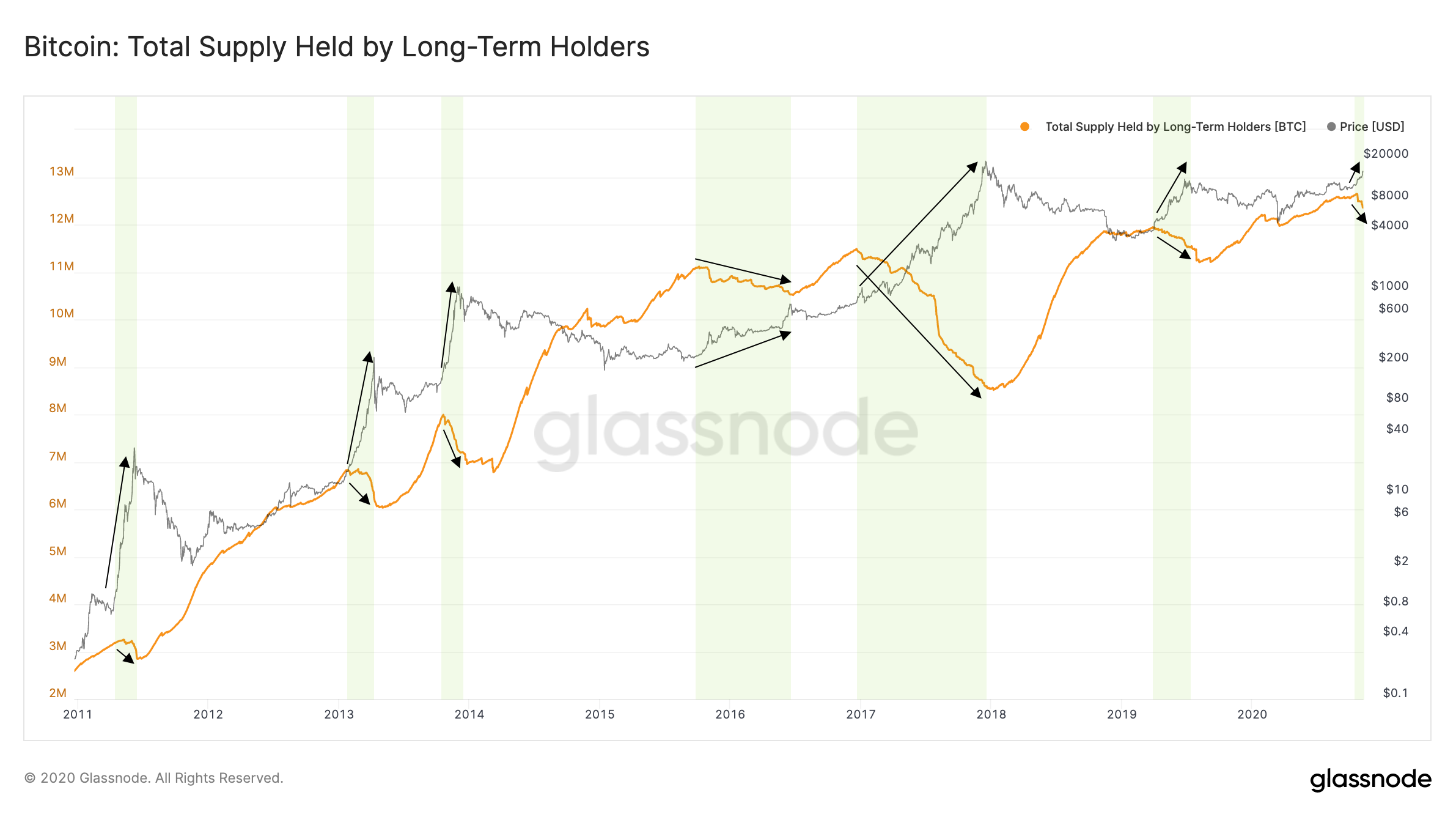 Quantifying Short-Term and Long-Term Holder Bitcoin Supply