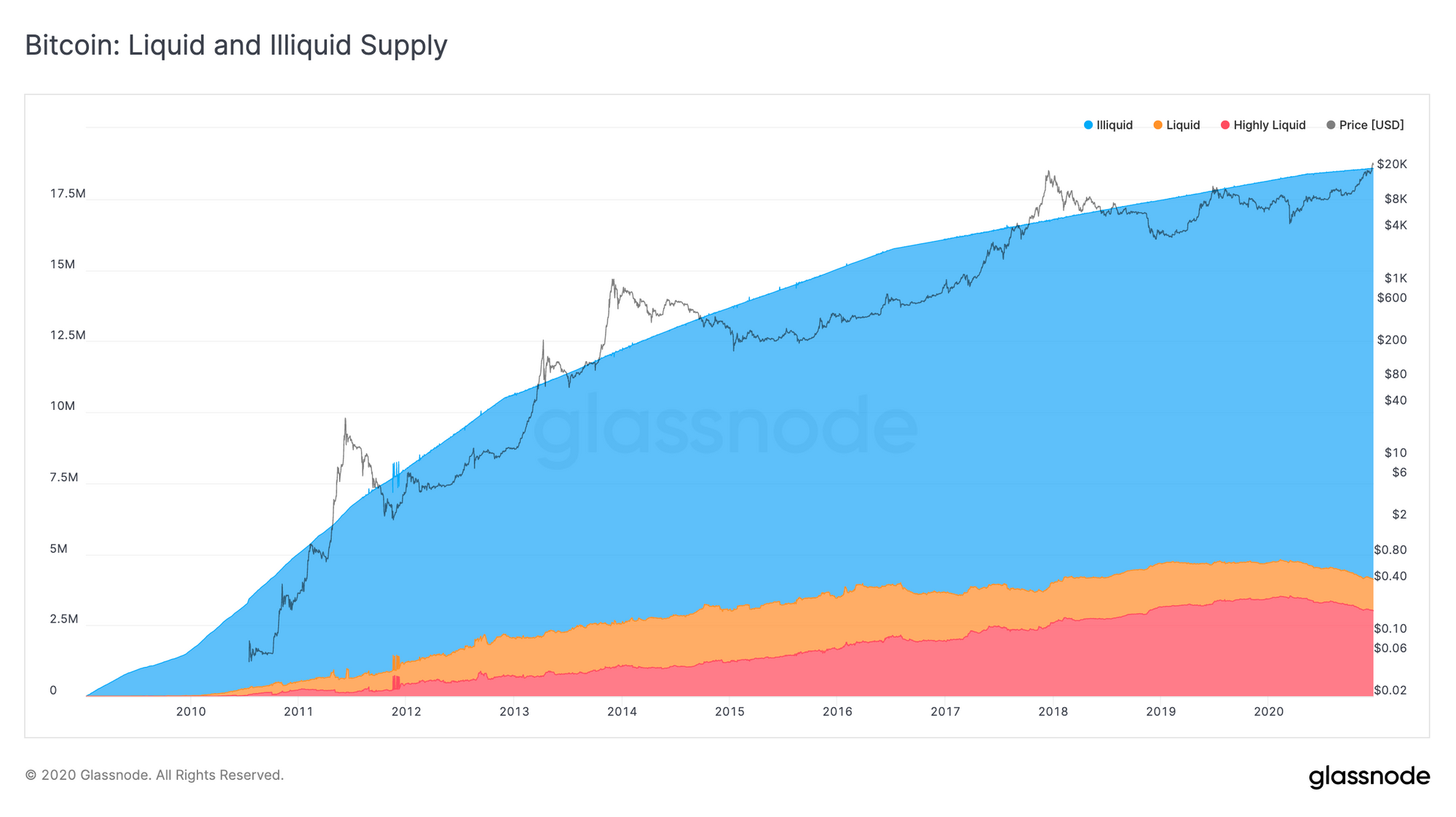 bitcoin liquid supply chart