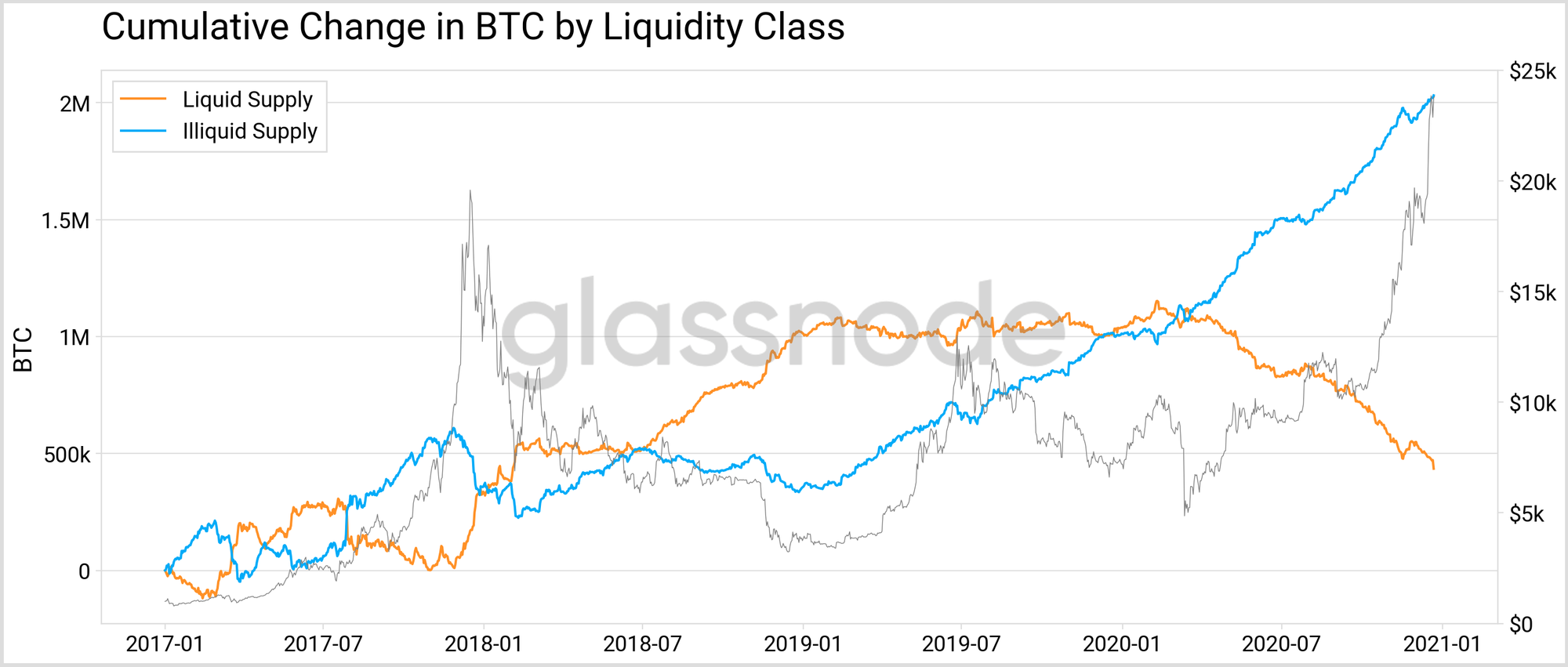 bitcoin liquid supply chart