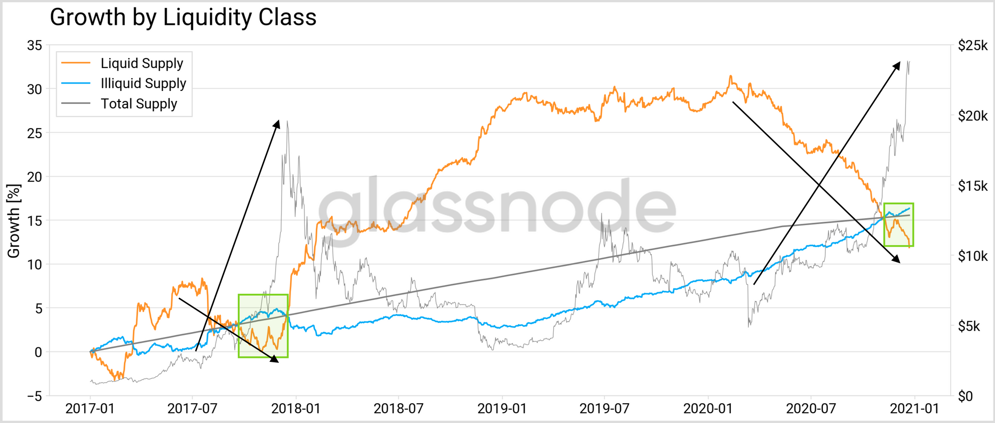 78 Of The Bitcoin Supply Is Not Liquid