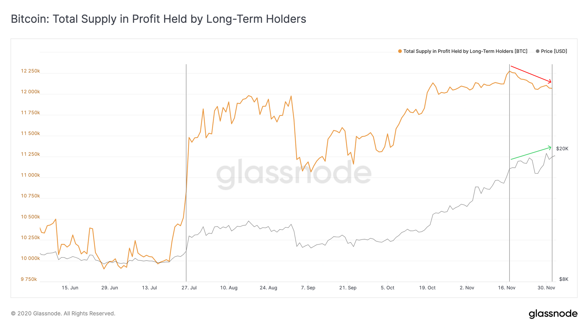 Glassnode. Glassnode Bitcoin. Bitcoin total Supply held by long-term Holders. Долгосрочные держатели биткоинатграфик. Bitcoin long term Holder net position change.