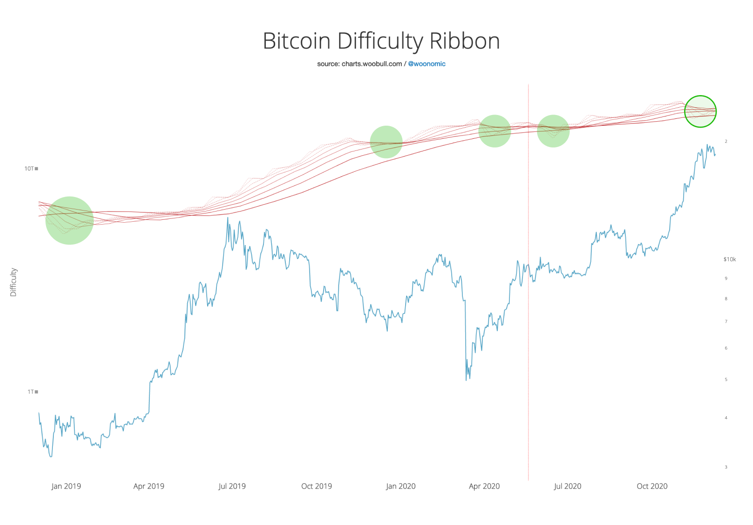 bitcoins difficulty in swallowing