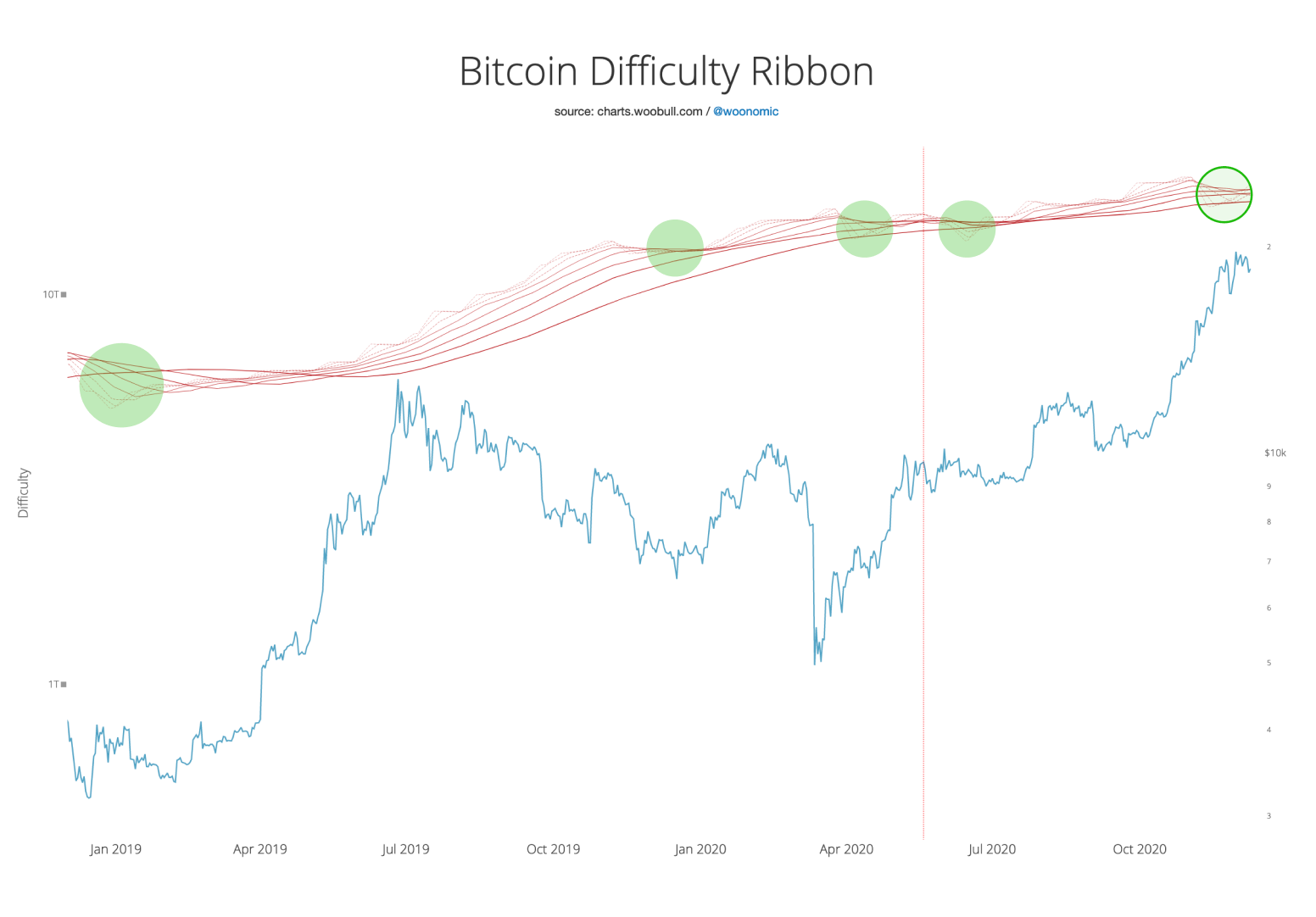 Сложность сети btc. Сложность майнинга биткоина. История биткоина. Bitcoin difficulty что это. Повышение сложности Bitcoin график.