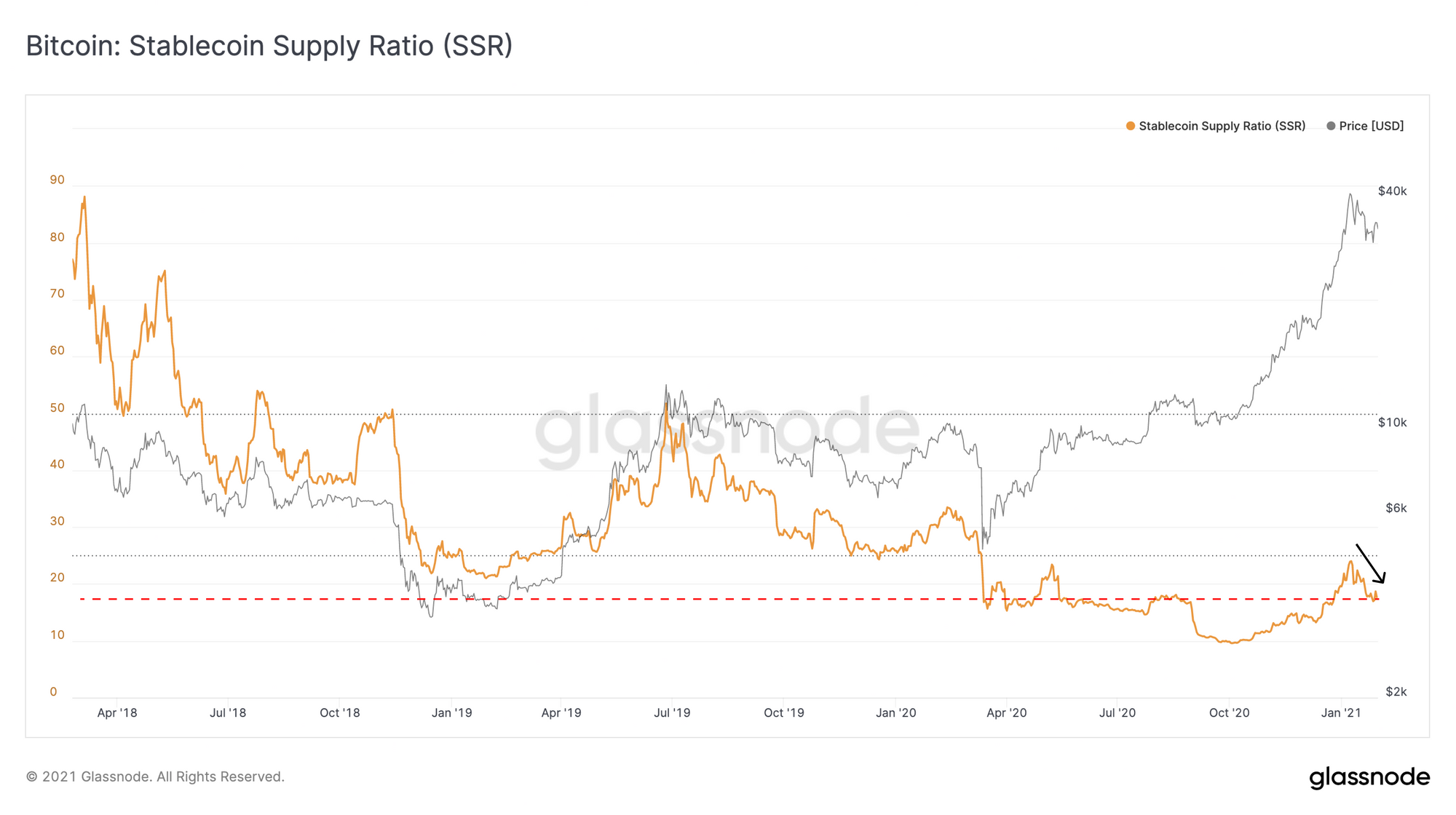 Bitcoin Stablecoin Supply Ratio by Glassnode