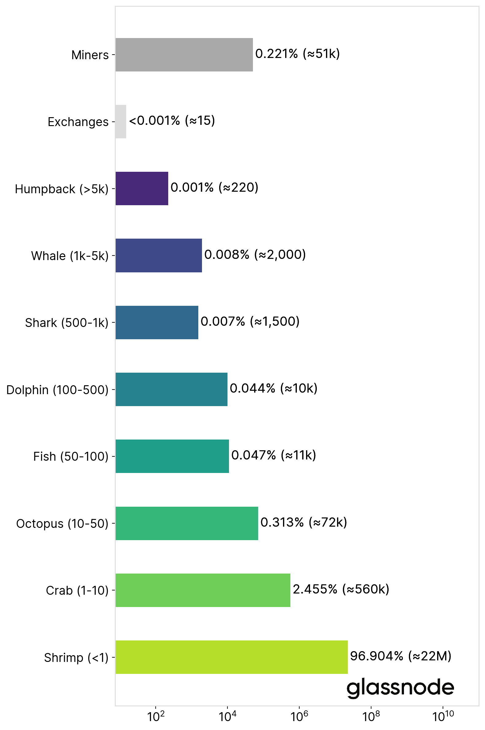 No Bitcoin Ownership Is Not Highly Concentrated But Whales Are Accumulating