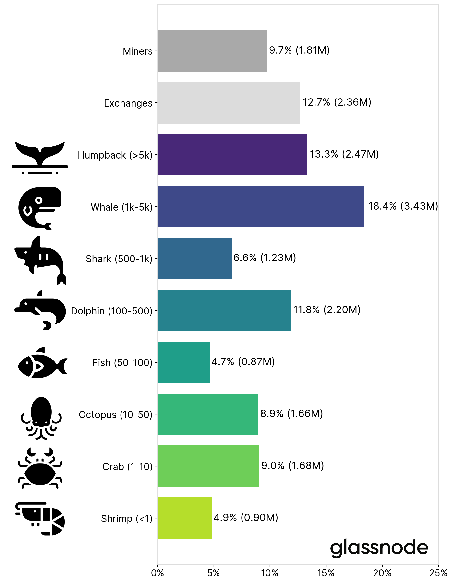 No Bitcoin Ownership Is Not Highly Concentrated But Whales Are Accumulating