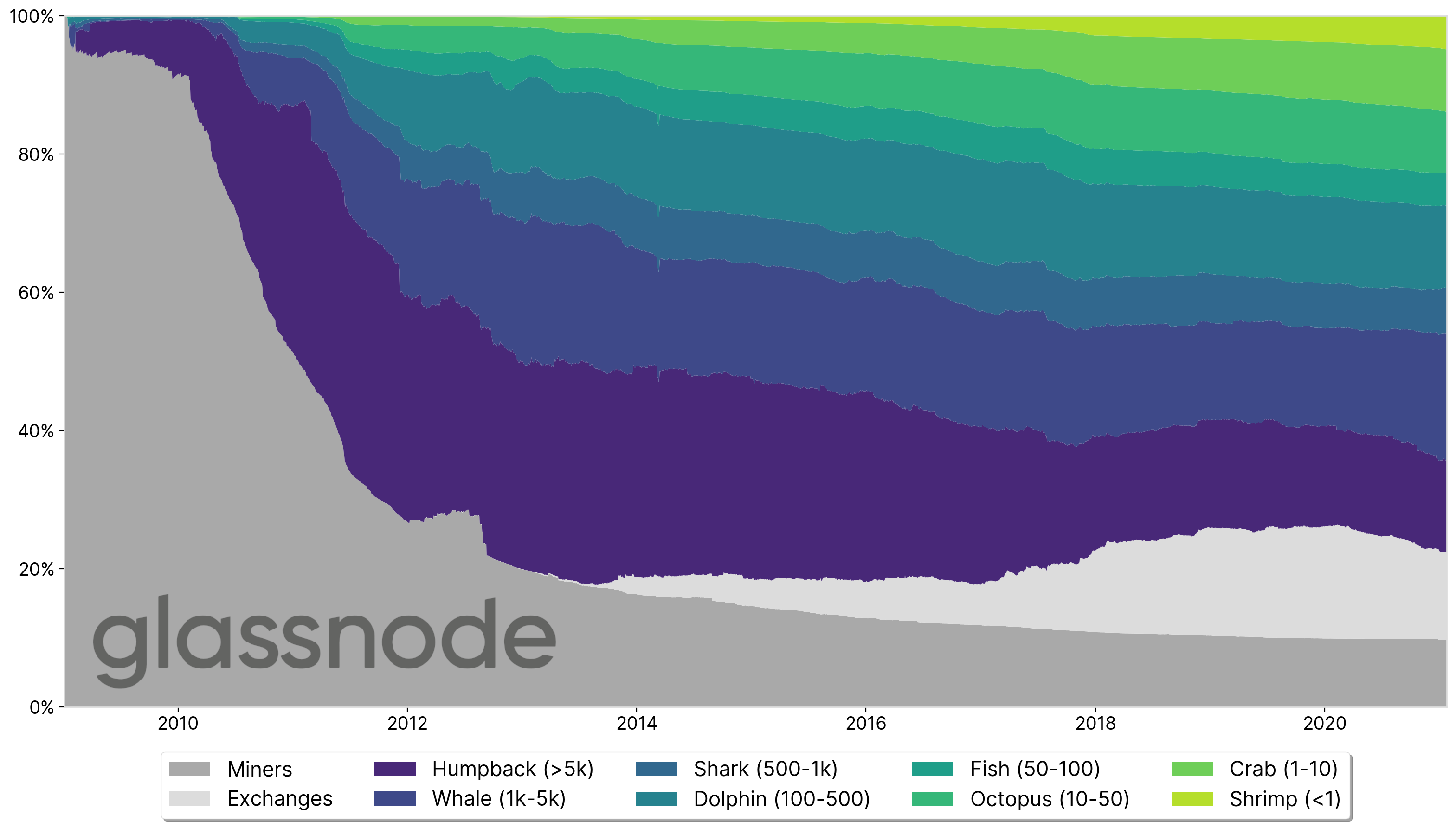 No Bitcoin Ownership Is Not Highly Concentrated But Whales Are Accumulating