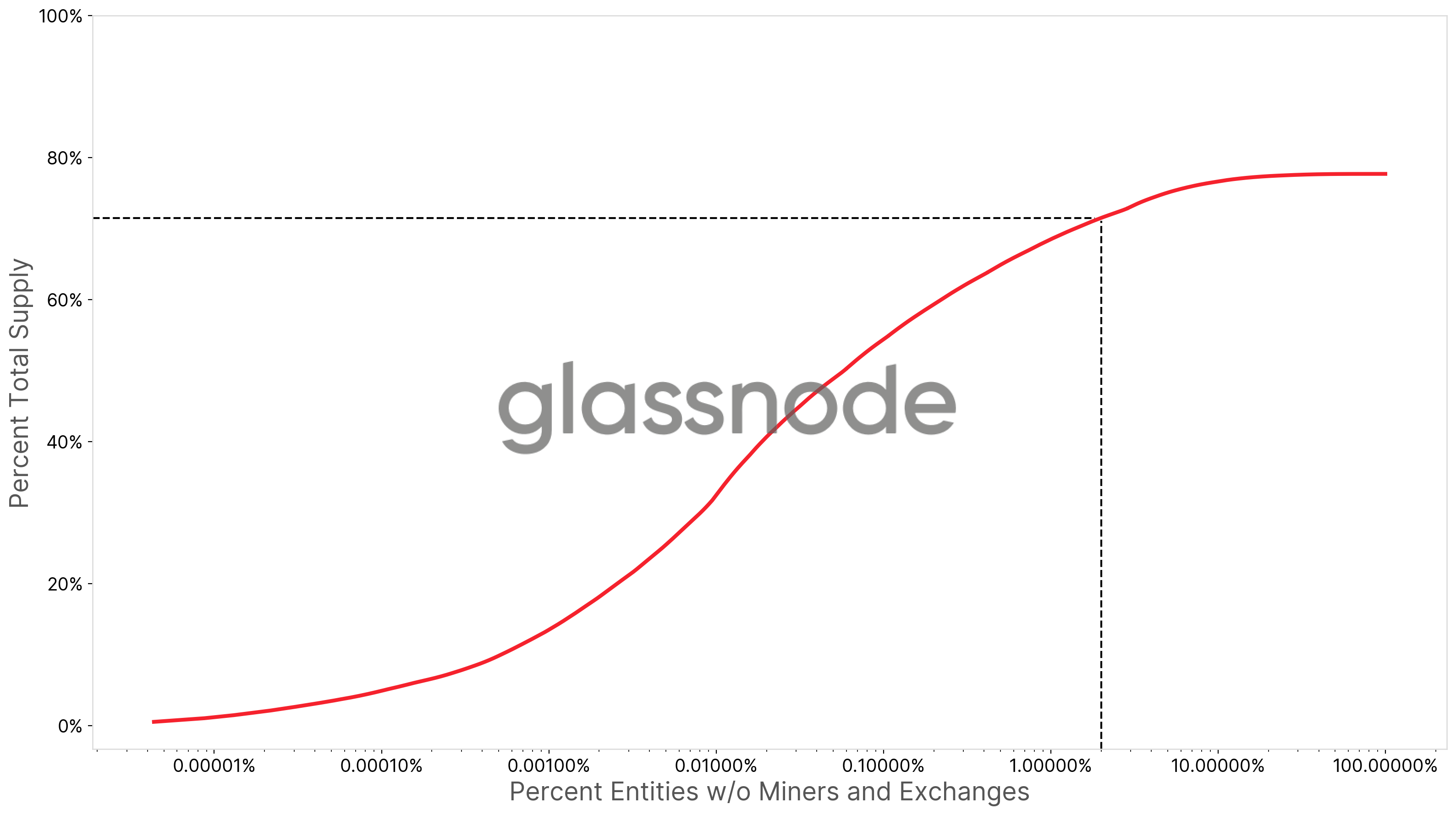 No Bitcoin Ownership Is Not Highly Concentrated But Whales Are Accumulating