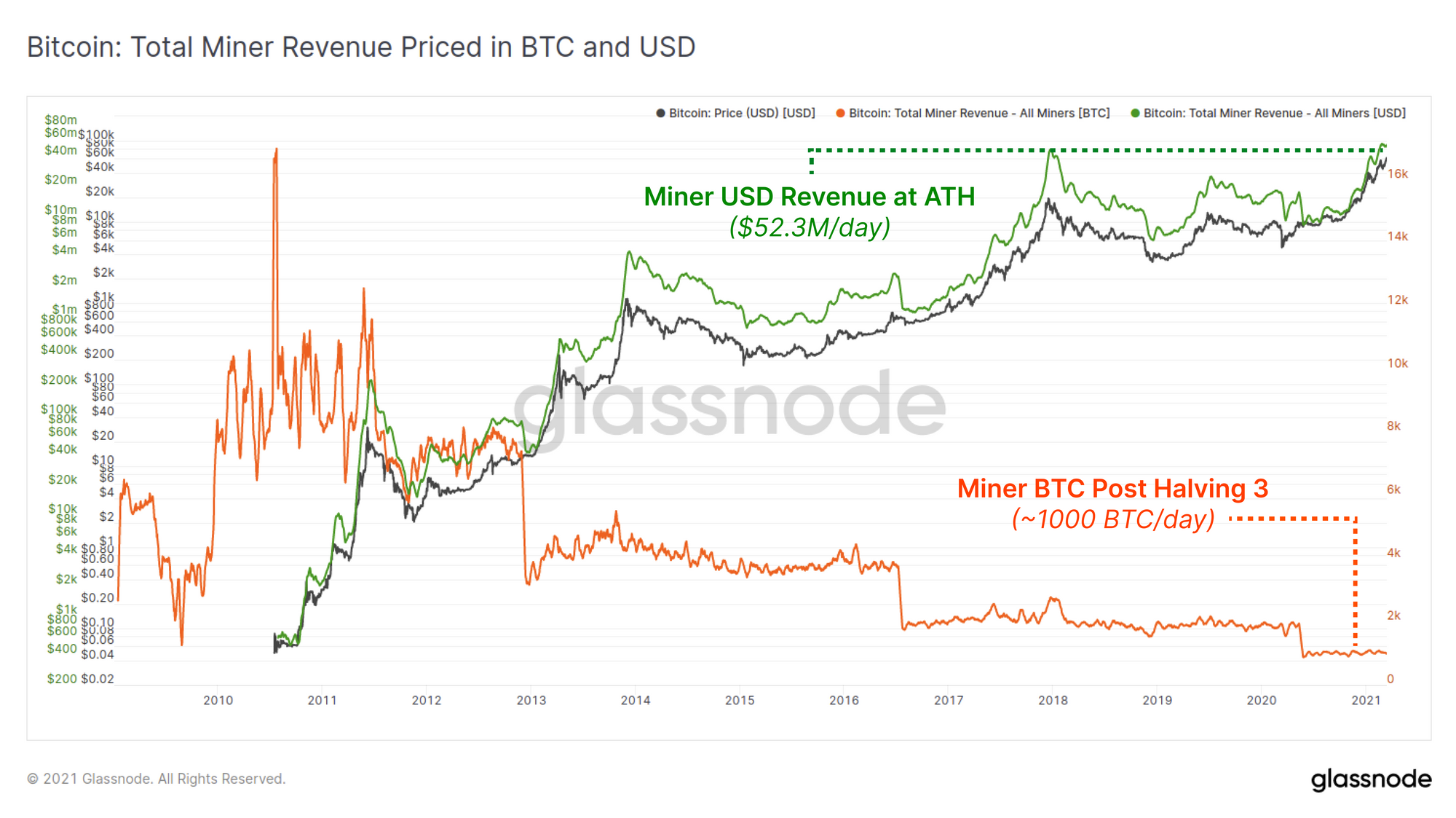 Doanh thu của thợ đào Bitcoin so với biểu đồ trực tiếp