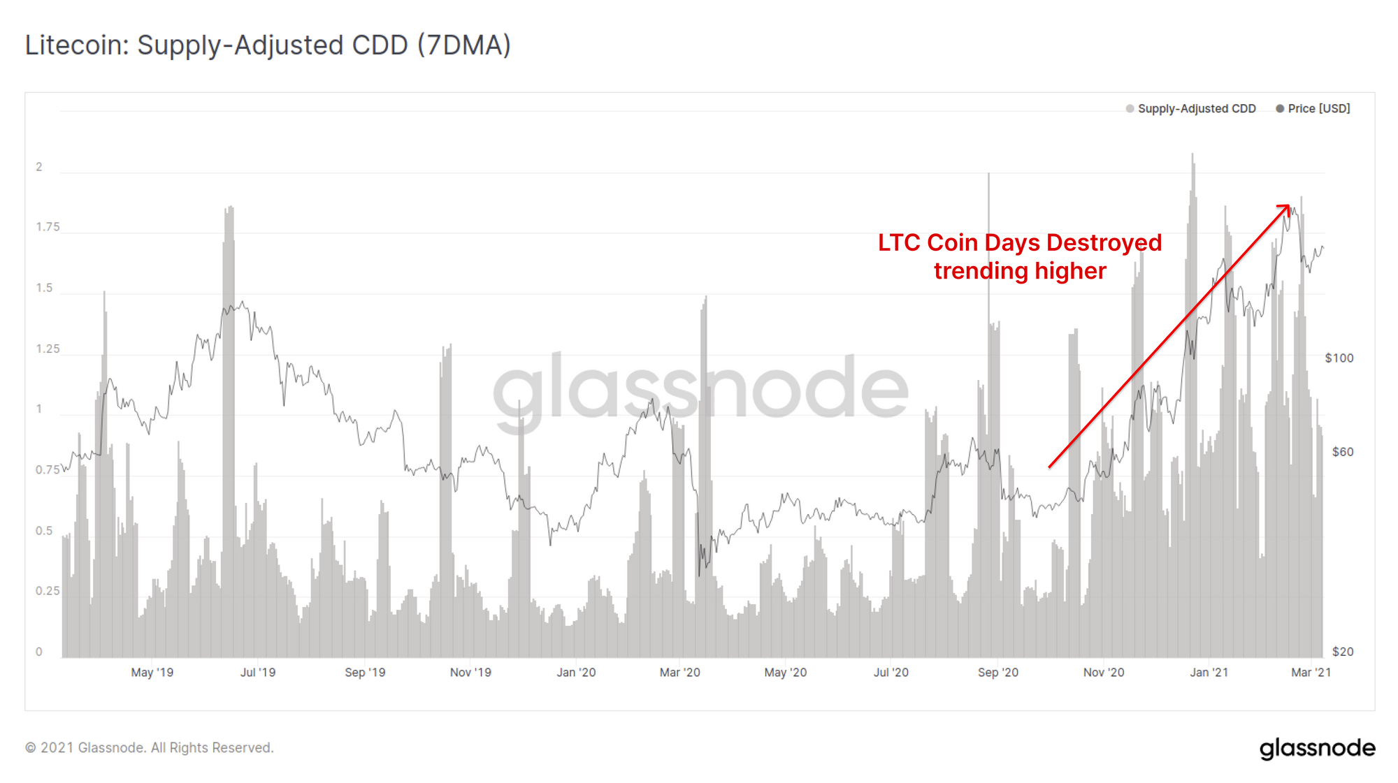 Nguồn cung Litecoin Biểu đồ trực tiếp CDD được điều chỉnh