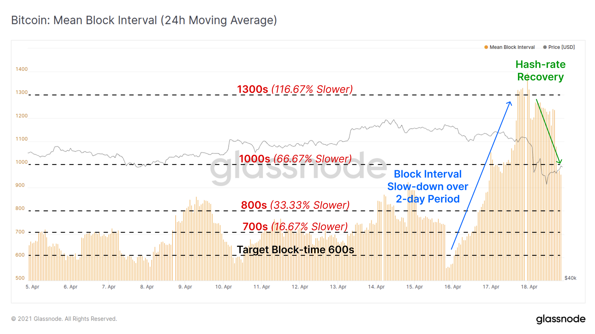 Упал average hashrate. Ончейн-метрики. Interval Block. График падения биткоина.