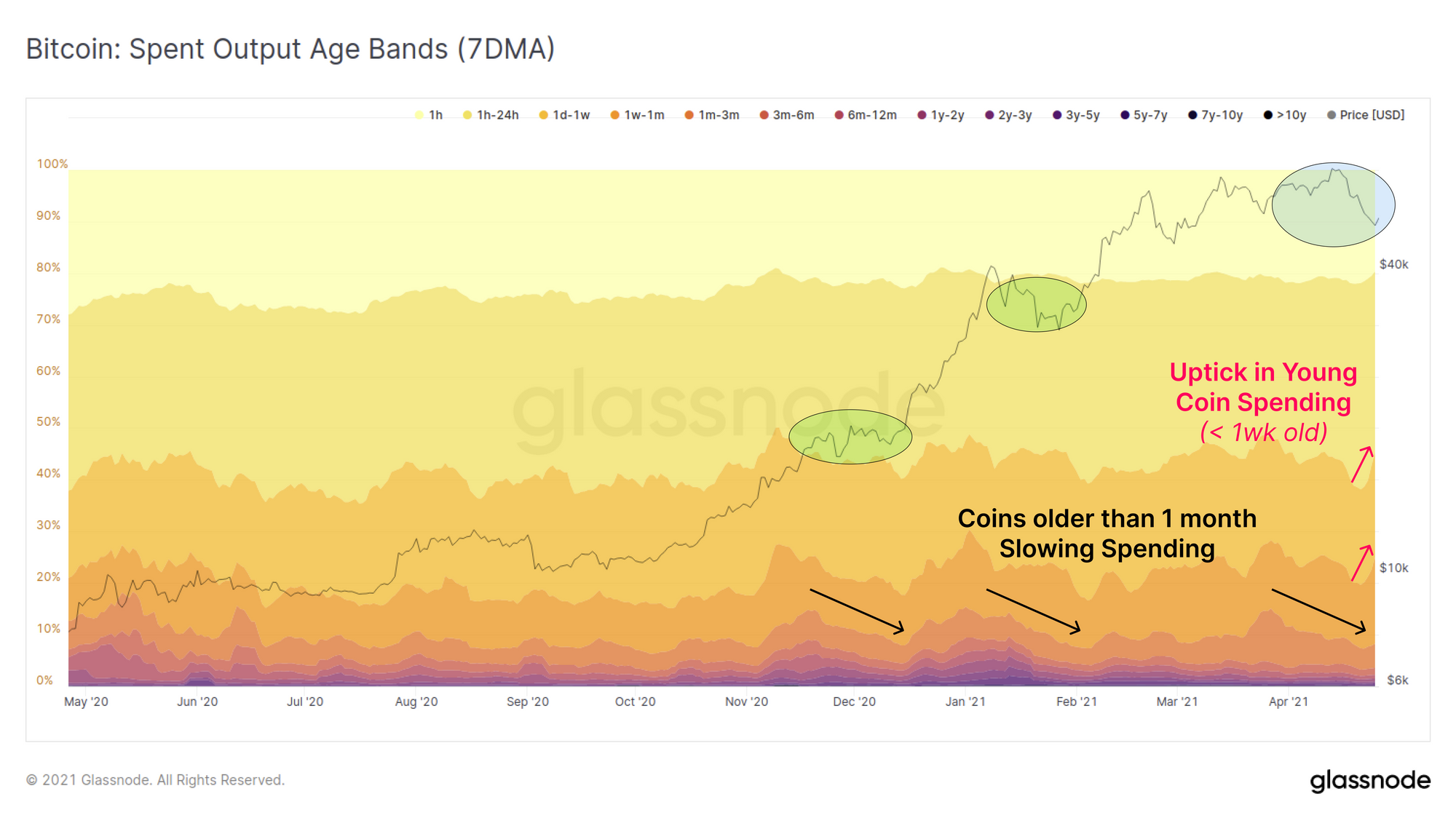 Bitcoin Spent Output by Glassnode