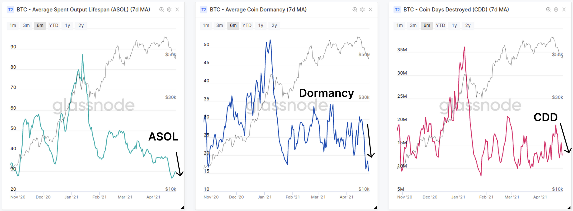 Коррекция биткоина. Корректировки битка и рынка мемы. Dormancy.