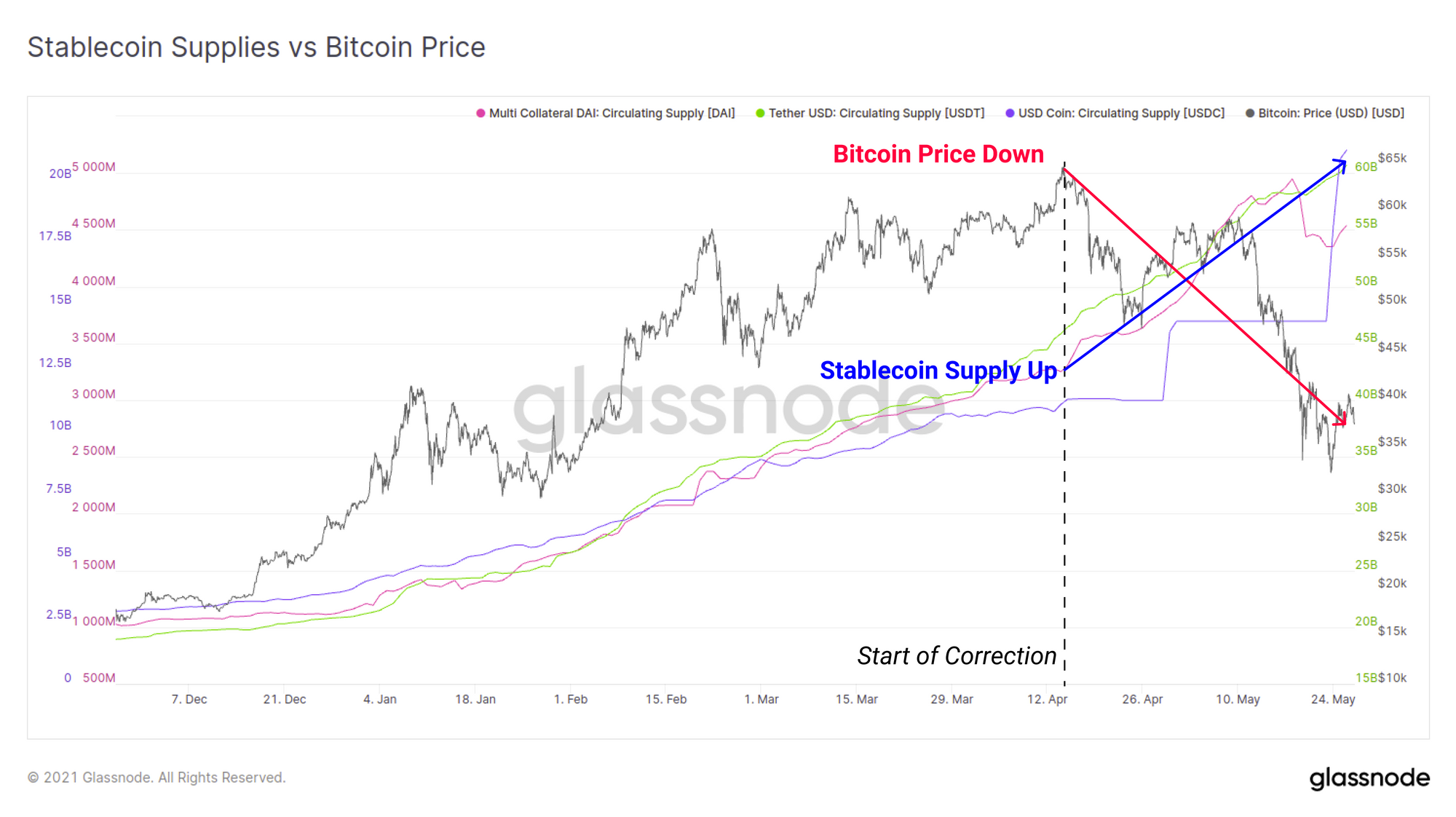 Is It Possible Bitcoin Reach 50K In 2021? / Bitcoin Price Prediction 2021 Will Bitcoin Crash Or Rise - With bitcoin being the most scarce asset on the planet and names like paypal, blackrock and others getting involved its just a matter of time for bitcoin to reach 30k in the beginning of 2021 and maybe around 300k by the end of the year.