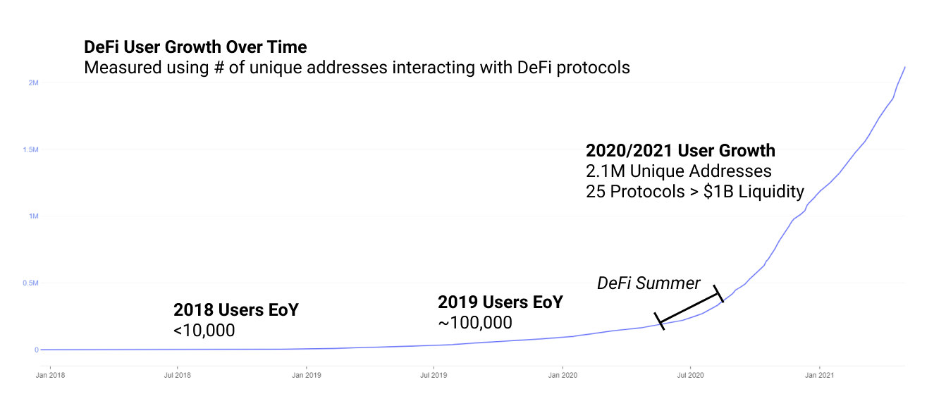 DeFi Uncovered: The State of DeFi
