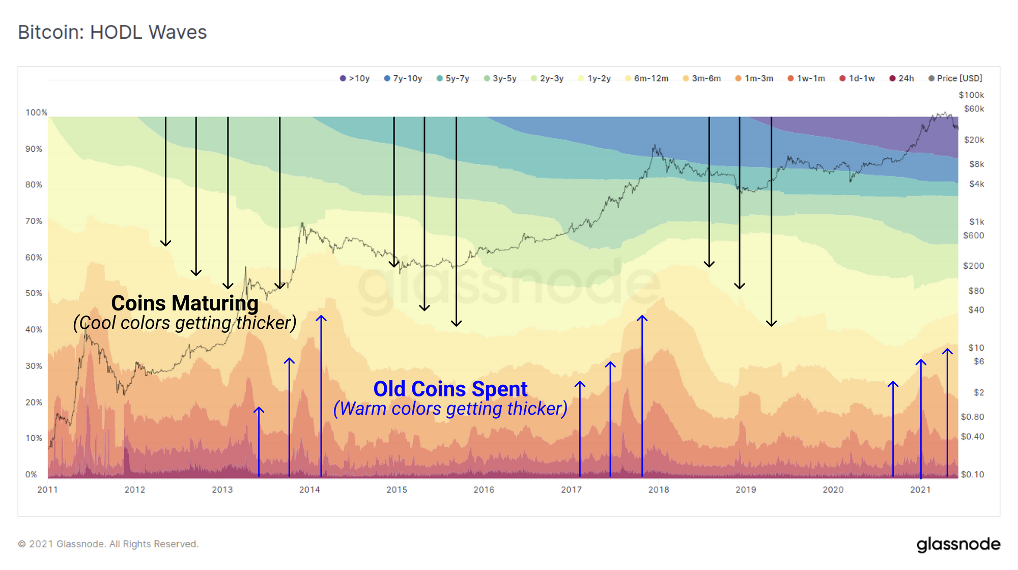 Bitcoin's On-chain Market Cycles