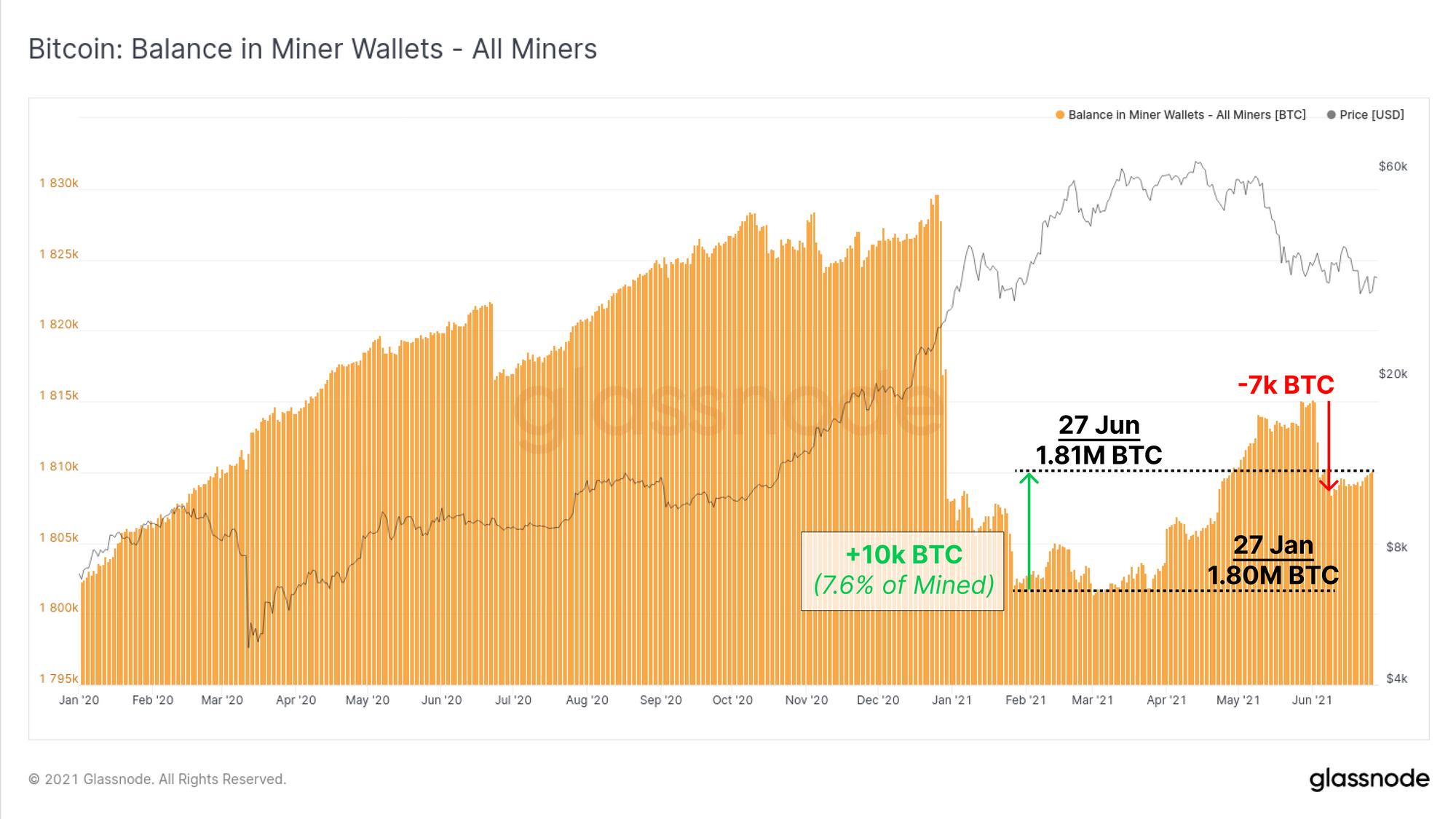 Баланс биткоина. Bitcoin Balance. Bitcoin график остатка для майнинга. Рост прибыль. Баланс криптовалюты.