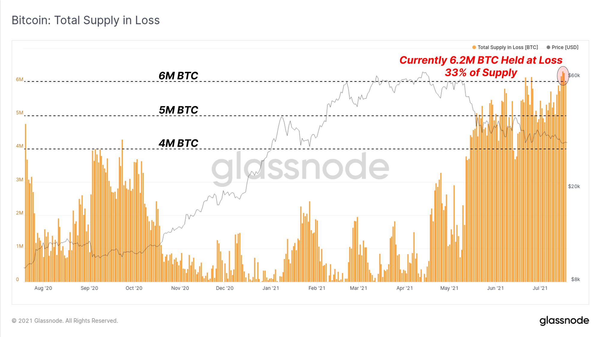 The Week on-chain (Week 29, 2021) PlatoBlockchain Data Intelligence. Vertical Search. Ai.