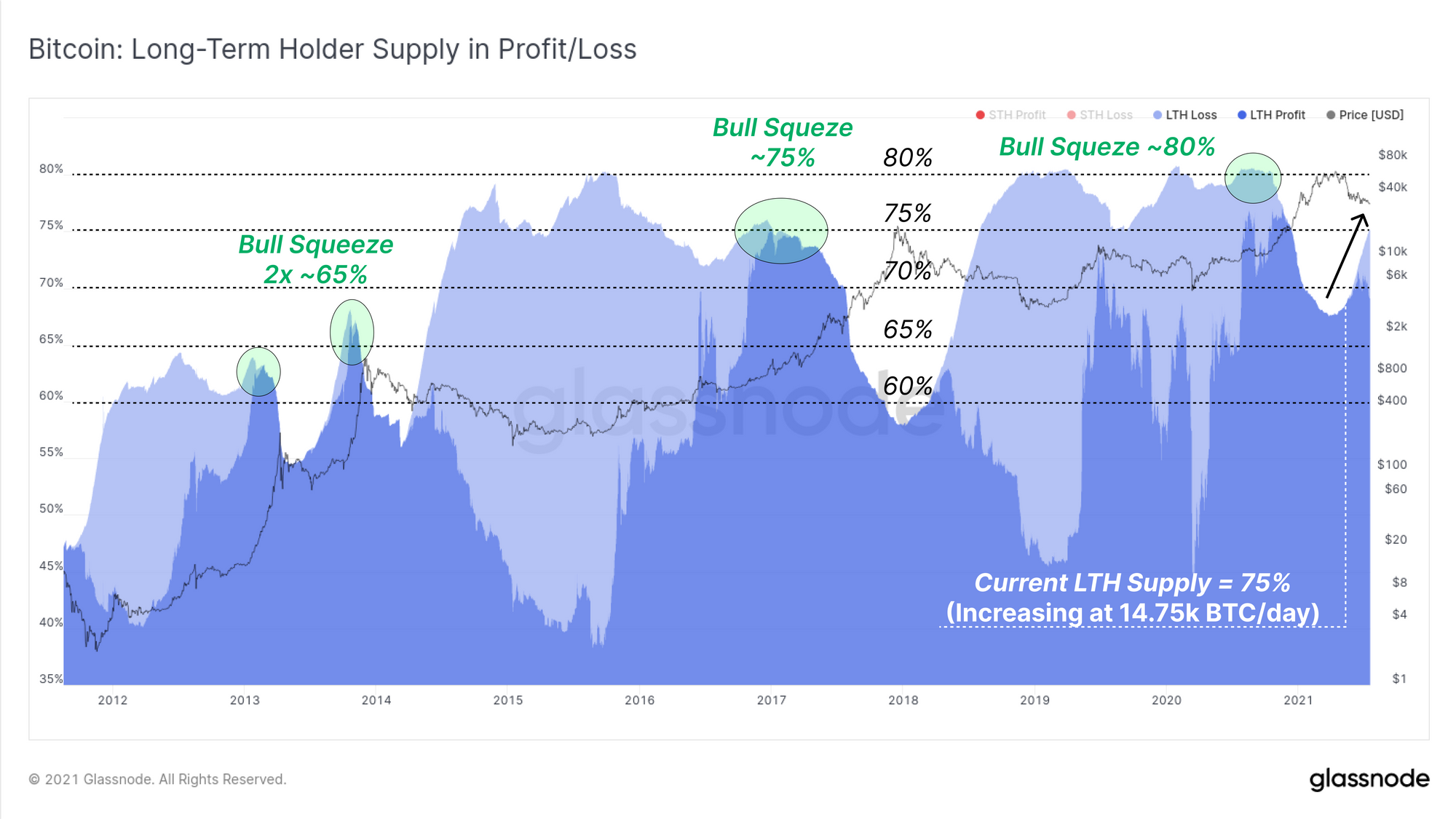 Most BTCs are being sold at a loss right now