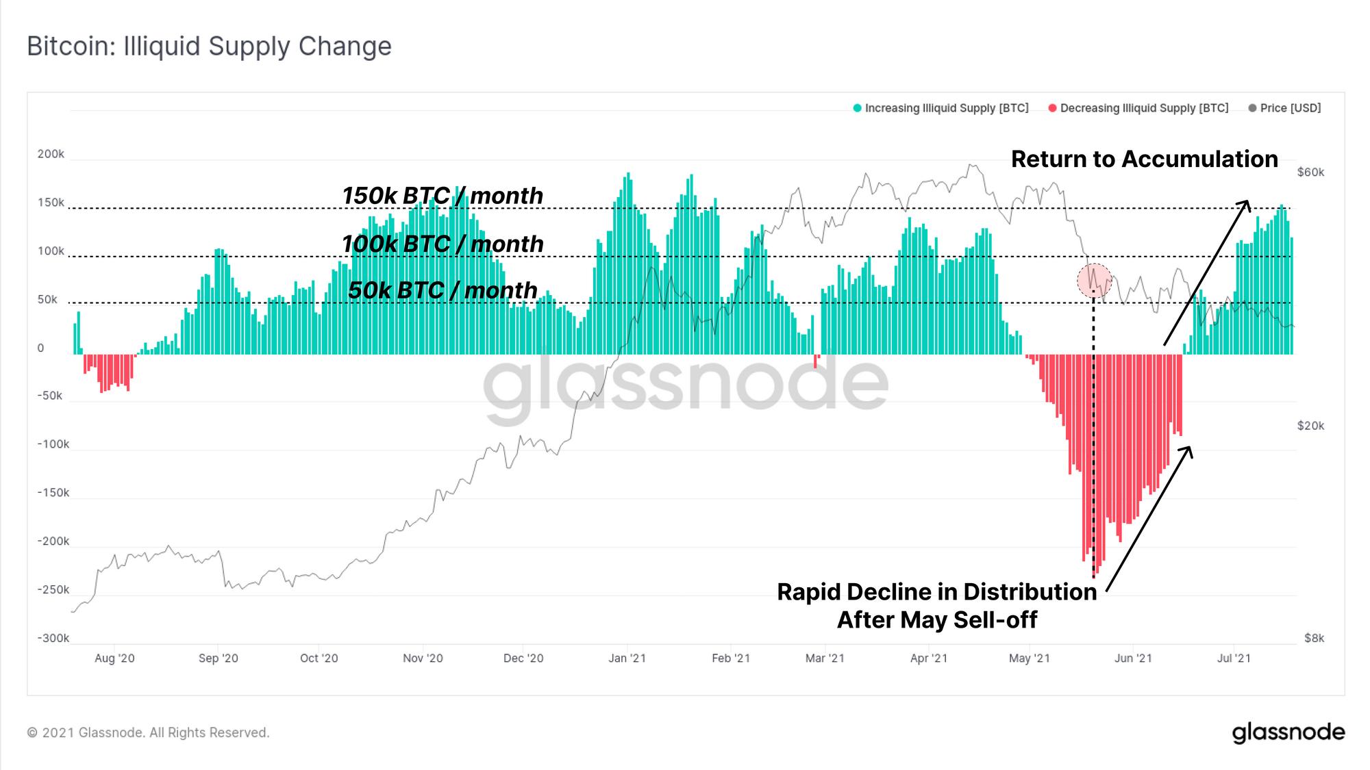 The Week on-chain (Week 29, 2021) PlatoBlockchain Data Intelligence. Vertical Search. Ai.